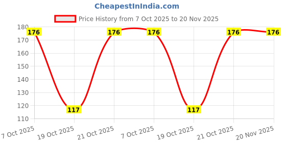 robu.in ATTINY24A-SSU-MICROCHIP-8 Bit MCU, Low Power High Performance, AVR ATtiny Family ATtiny24 Series Microcontrollers, AVR Price History Graph from 7 Oct 2025 to 20 Nov 2025