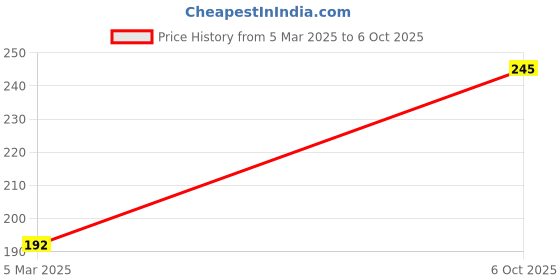 robu.in ATTINY3224-SSU-MICROCHIP-8 Bit MCU, tinyAVR 2 Family ATtiny3224 Series Microcontrollers, AVR, 20 MHz, 32 KB, 14 Pins, SOIC Price History Graph from 5 Mar 2025 to 6 Oct 2025