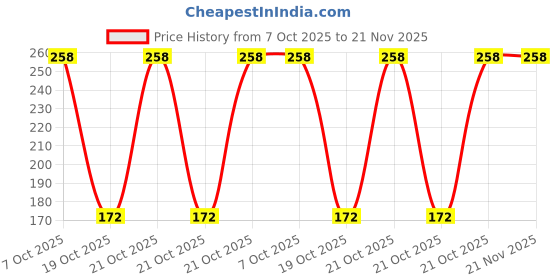 robu.in ATTINY3227-MF-MICROCHIP-8 Bit MCU, tinyAVR 2 Family ATtiny3227 Series Microcontrollers, AVR, 20 MHz, 32 KB, 24 Pins Price History Graph from 7 Oct 2025 to 21 Nov 2025