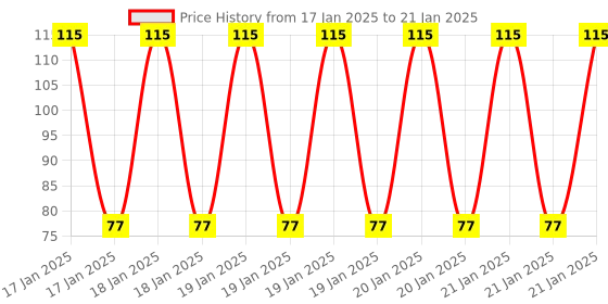 robu.in ATTINY402-SSN-MICROCHIP-8 Bit MCU, AVR Family ATtiny402 Series Microcontrollers, AVR, 20 MHz, 4 KB, 8 Pins, SOIC Price History Graph from 17 Jan 2025 to 21 Jan 2025