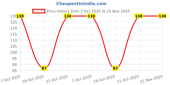 robu.in ATTINY414-SSFR-MICROCHIP-8 Bit MCU, picoPower®, AVR ATtiny Family ATtiny414 Series Microcontrollers, AVR, 20 MHz, 4 KB Price History Graph from 7 Oct 2025 to 21 Nov 2025