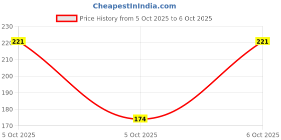 robu.in ATTINY804-SSN-MICROCHIP-8 Bit MCU, AVR Family ATtiny804 Series Microcontrollers, AVR, 20 MHz, 8 KB, 14 Pins, SOIC Price History Graph from 5 Oct 2025 to 6 Oct 2025