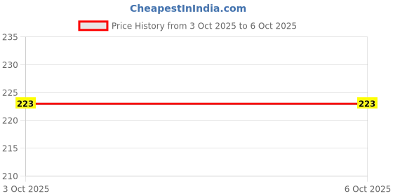 robu.in ATTINY814-SSN-MICROCHIP-8 Bit MCU, AVR Family ATtiny814 Series Microcontrollers, AVR, 20 MHz, 8 KB, 14 Pins, SOIC Price History Graph from 3 Oct 2025 to 6 Oct 2025