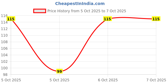 robu.in ATTINY816-MNR-MICROCHIP-8 Bit MCU, AVR Family ATtiny81 Series Microcontrollers, AVR, 20 MHz, 8 KB, 20 Pins, VQFN Price History Graph from 5 Oct 2025 to 6 Oct 2025
