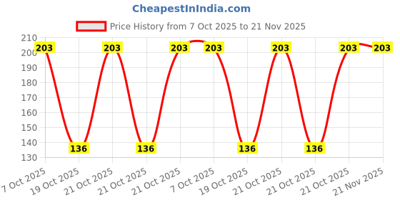 robu.in ATTINY816-SNR-MICROCHIP-8 Bit MCU, AVR ATtiny Family ATtiny816 Series Microcontrollers, AVR, 20 MHz, 8 KB, 20 Pins, SOIC Price History Graph from 7 Oct 2025 to 21 Nov 2025