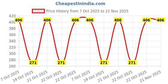 robu.in ATTINY84-20SSU-MICROCHIP-8 Bit MCU, Low Power High Performance, AVR ATtiny Family ATtiny84 Series Microcontrollers, AVR Price History Graph from 7 Oct 2025 to 21 Nov 2025