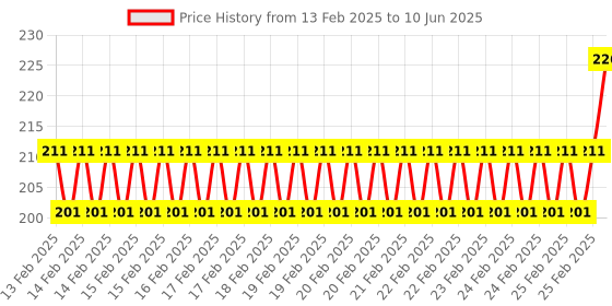 robu.in ATX 24P M-F Extension Power Lines About 30CM Price History Graph from 13 Feb 2025 to 10 Jun 2025