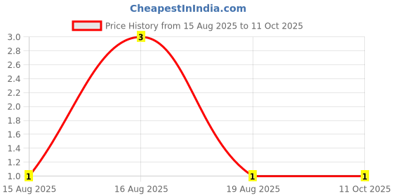 robu.in AU0511P1-Slkor-DFN1006 ESD and Surge Protection (TVS/ESD) ROHS Price History Graph from 15 Aug 2025 to 11 Oct 2025