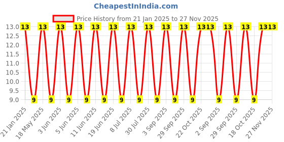 robu.in Audio Jack PJ205-2.5mm Female Connector Price History Graph from 21 Jan 2025 to 27 Nov 2025
