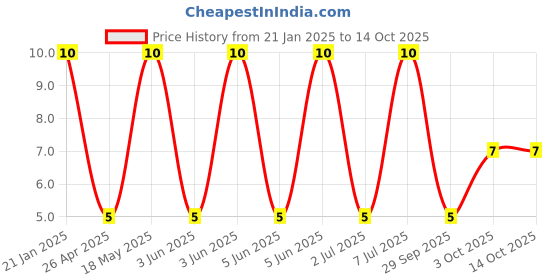 robu.in AV PIN JACK BOARD-WP-01 Price History Graph from 21 Jan 2025 to 13 Oct 2025