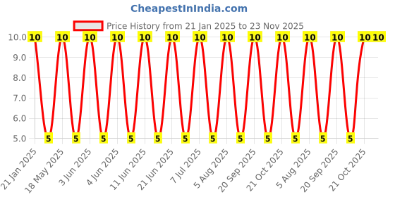 robu.in AV PIN JACK BOARD-WP-03 Price History Graph from 21 Jan 2025 to 23 Nov 2025