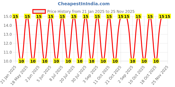 robu.in AV PIN JACK BOARD-WP-23 Price History Graph from 21 Jan 2025 to 25 Nov 2025