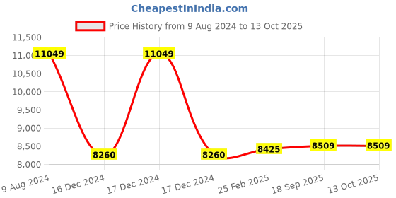 robu.in Avatar HD VTX Only Price History Graph from 9 Aug 2024 to 13 Oct 2025