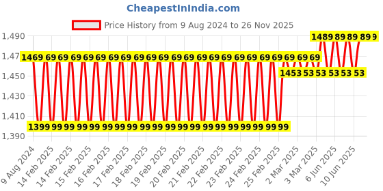 robu.in Avatar VTX antenna (2 pcs ) Price History Graph from 9 Aug 2024 to 26 Nov 2025