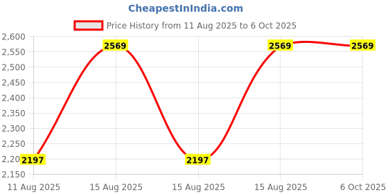 robu.in AVATTO WHS20 Wi-Fi Humidity Temperature Sensor Price History Graph from 11 Aug 2025 to 5 Oct 2025