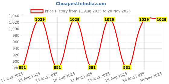 robu.in AVATTO ZDS16 Door Sensor Price History Graph from 11 Aug 2025 to 28 Nov 2025