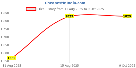 robu.in AVATTO ZMS16 PIR Motion Sensor Price History Graph from 11 Aug 2025 to 8 Oct 2025