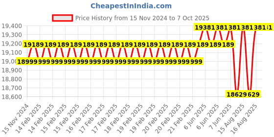 robu.in Avermedia D115W (5G) Carrier Board for Orin NX/Orin Nano Price History Graph from 15 Nov 2024 to 7 Oct 2025