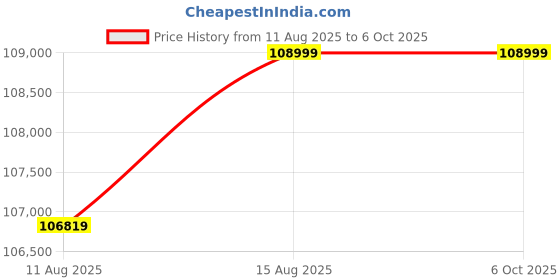 robu.in Avermedia D115WONB (5G) AI Box PC with NVIDIA Jetson Orin Nano 8GB Module Price History Graph from 11 Aug 2025 to 6 Oct 2025