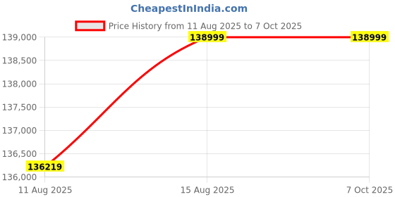 robu.in Avermedia D115WOXB AI Box PC with NVIDIA Jetson Orin NX 16GB Module Price History Graph from 11 Aug 2025 to 6 Oct 2025