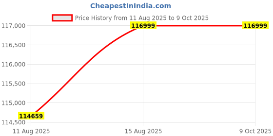 robu.in Avermedia D115WOXB AI Box PC with NVIDIA Jetson Orin NX 8GB Module Price History Graph from 11 Aug 2025 to 6 Oct 2025
