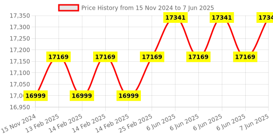 robu.in Avermedia D131 Carrier Board for Orin NX/Orin Nano Price History Graph from 15 Nov 2024 to 7 Jun 2025