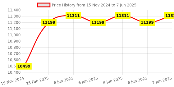 robu.in Avermedia D131L Carrier Board for Orin NX/Orin Nano Price History Graph from 15 Nov 2024 to 7 Jun 2025