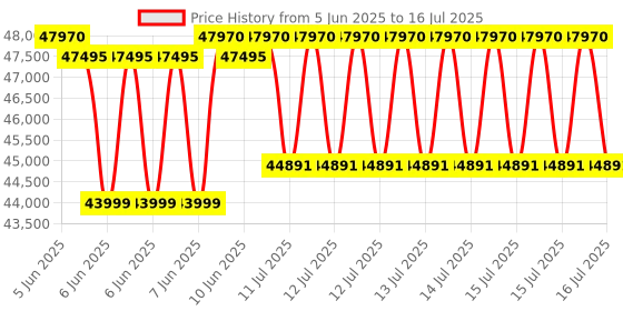 robu.in Avermedia D131LON Engineering Kit built with NVIDIA Jetson Orin Nano 4GB Module Price History Graph from 5 Jun 2025 to 16 Jul 2025