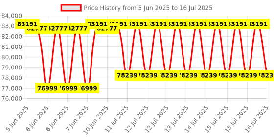 robu.in Avermedia D131LOX Engineering Kit Built with NVIDIA Jetson Orin NX 8GB Module Price History Graph from 5 Jun 2025 to 16 Jul 2025