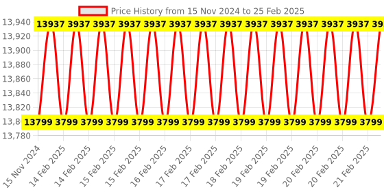 robu.in Avermedia D133 Carrier Board for Orin NX/Orin Nano Price History Graph from 15 Nov 2024 to 25 Feb 2025