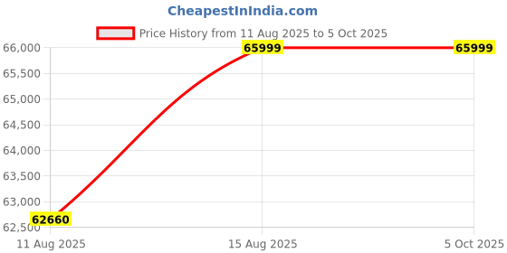 robu.in Avermedia D133ONB Standard Box PC with NVIDIA Jetson Orin Nano 4GB Module Price History Graph from 11 Aug 2025 to 5 Oct 2025