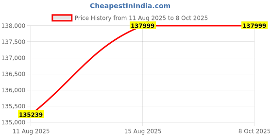 robu.in Avermedia D133OXB Standard Box PC with NVIDIA Jetson Orin NX 16GB Module Price History Graph from 11 Aug 2025 to 6 Oct 2025