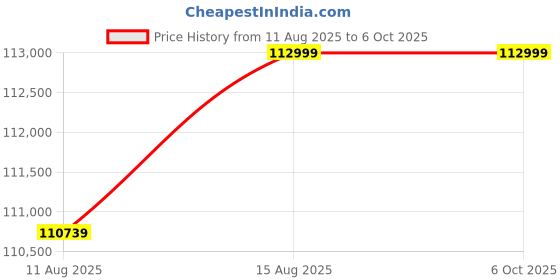 robu.in Avermedia D133OXB Standard Box PC with NVIDIA Jetson Orin NX 8GB Module Price History Graph from 11 Aug 2025 to 6 Oct 2025