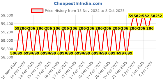 robu.in Avermedia D315 5G Carrier Board for AGX Orin/AGX Orin Industrial with Power Adapter Price History Graph from 15 Nov 2024 to 7 Oct 2025