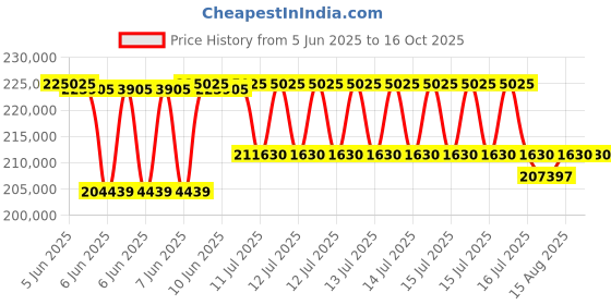 robu.in Avermedia D315AO 5G Engineering Kit with NVIDIA Jetson AGX Orin 32GB Price History Graph from 5 Jun 2025 to 16 Oct 2025