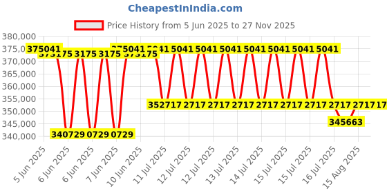 robu.in Avermedia D315AO 5G Engineering Kit with NVIDIA Jetson AGX Orin Industrial 64GB Price History Graph from 5 Jun 2025 to 26 Nov 2025