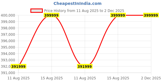 robu.in Avermedia D315AOB 5G Box PC with NVIDIA Jetson AGX Orin AGX Orin Industrial 64 GB Module Price History Graph from 11 Aug 2025 to 2 Dec 2025