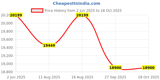 robu.in Avermedia PW313D Professional Dual WebCam Price History Graph from 2 Jun 2025 to 18 Oct 2025