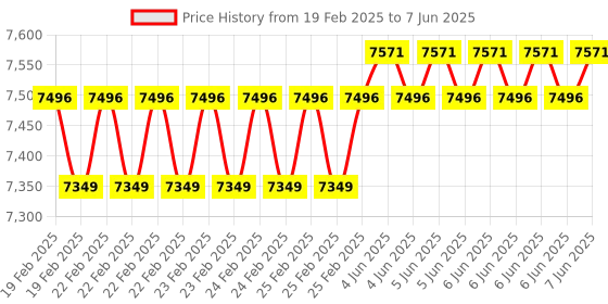 robu.in AVNET Development Kit, 96Boards Click Mezzanine Starter Kit, LS Mezzanine Board, 3 x Click Boards Price History Graph from 19 Feb 2025 to 7 Jun 2025