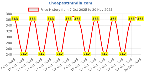 robu.in AVR128DB48-I/PT-MICROCHIP-8 Bit MCU, AVR DB Family AVR128DB Series Microcontrollers, AVR, 24 MHz, 128 KB, 48 Pins, TQFP Price History Graph from 7 Oct 2025 to 20 Nov 2025