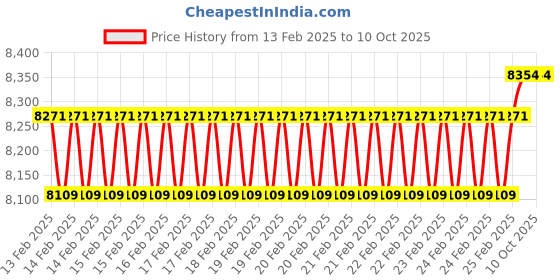 robu.in Axisflying 1.2G 2W Analog VTX Drones Accessories Price History Graph from 13 Feb 2025 to 9 Oct 2025