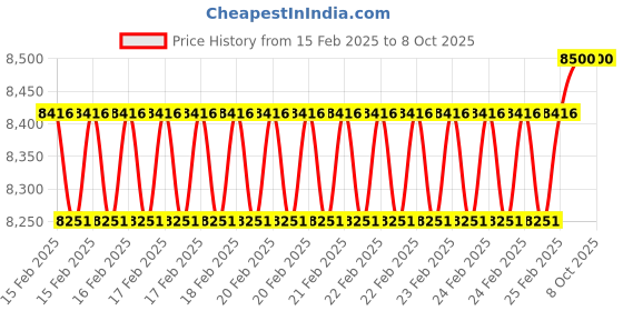 robu.in Axisflying 5.8G 3W Analog VTX Drones Accessories Price History Graph from 15 Feb 2025 to 8 Oct 2025