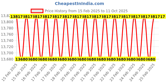 robu.in Axisflying 5.8G 5W Analog VTX Drones Accessories Price History Graph from 15 Feb 2025 to 11 Oct 2025