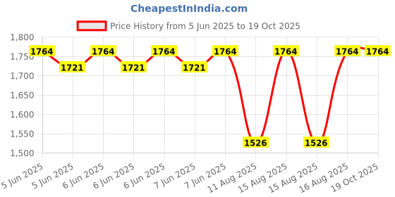 robu.in Axisflying 5inch brushless economic fpv motor AE2207 V2 for Proxy /Juicy / Bando freestyle 1860 KV Price History Graph from 5 Jun 2025 to 17 Oct 2025