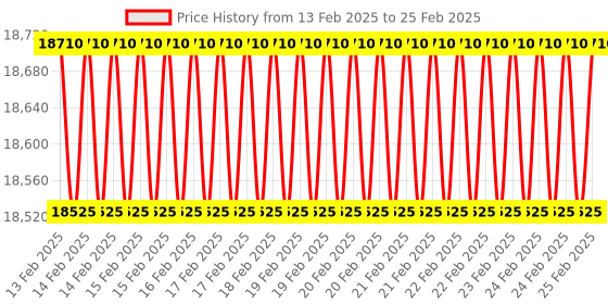 robu.in Axisflying 80A+F405/F722 STACK for 13inch FPV Drone 6-8S Input 80A ESC + F05 STACK For 6s Price History Graph from 13 Feb 2025 to 25 Feb 2025