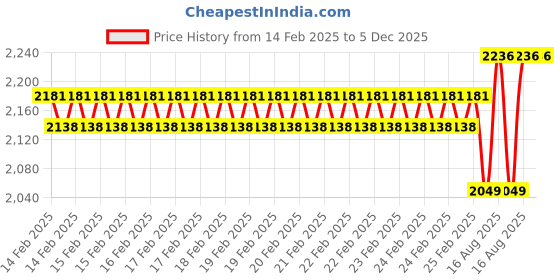 robu.in Axisflying AE3115 3-6s Brushless Motor for 10-inch FPV Drone 900 KV Price History Graph from 14 Feb 2025 to 5 Dec 2025
