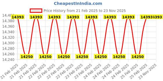 robu.in Axisflying Argus ECO 55A+F405 STACK Price History Graph from 21 Feb 2025 to 22 Nov 2025