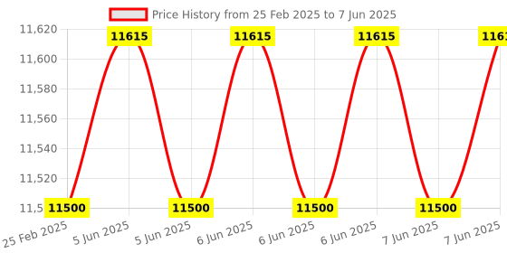 robu.in Axisflying Argus F7 AIO F722 40A without Aluminum shell for Cinewhoops Price History Graph from 25 Feb 2025 to 7 Jun 2025