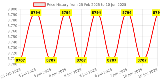 robu.in Axisflying Argus Mini F7 STACK 40A ESC Price History Graph from 25 Feb 2025 to 10 Jun 2025