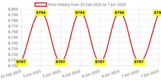 robu.in Axisflying Argus Plug and Play F7 Price History Graph from 25 Feb 2025 to 7 Jun 2025